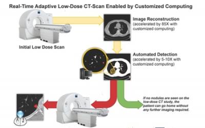 Diagram Showing How Real-time Adaptive Low-dose CT-scan Enabled By Customized Computing Works