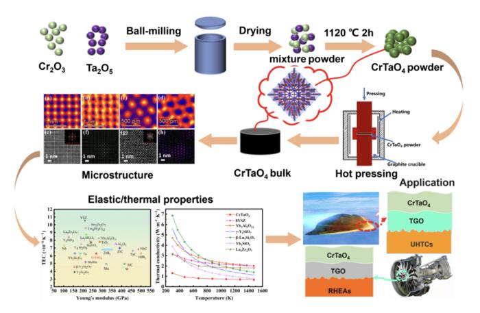 Synthesis process, elastic/thermal properties and potential application of CrTaO4