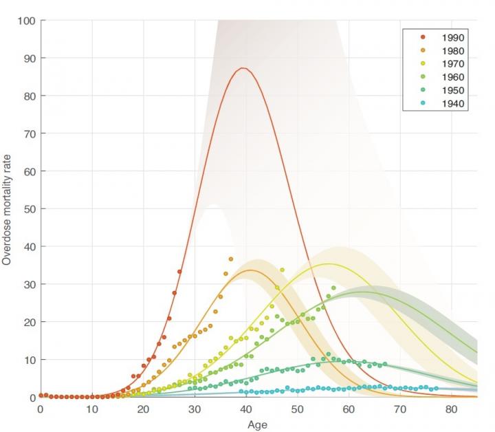 Drug Overdose Through the Generations