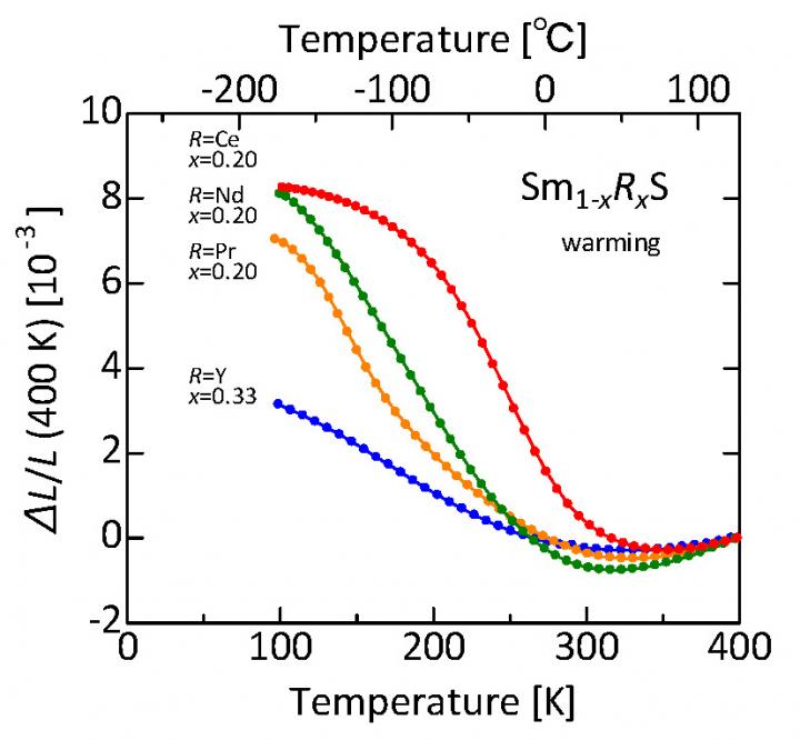 Fig 1 Shrinkage of Doped Samarium Sulfide as It Is Heated