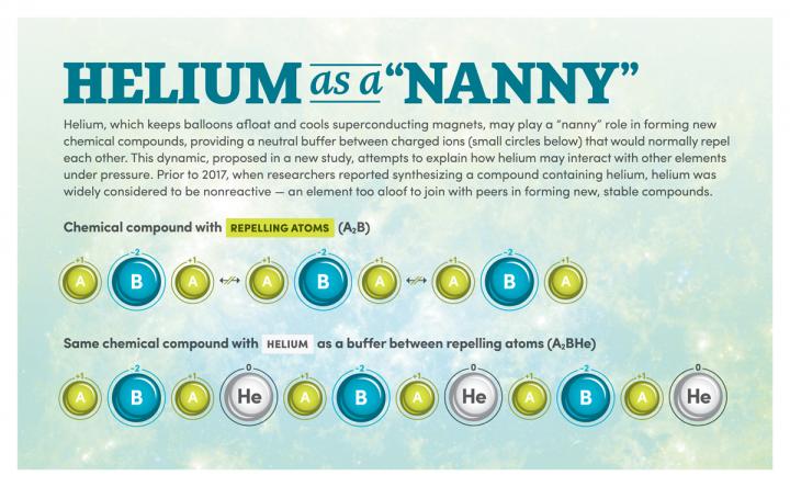 Helium's 'Nanny' Role in Forming Compounds