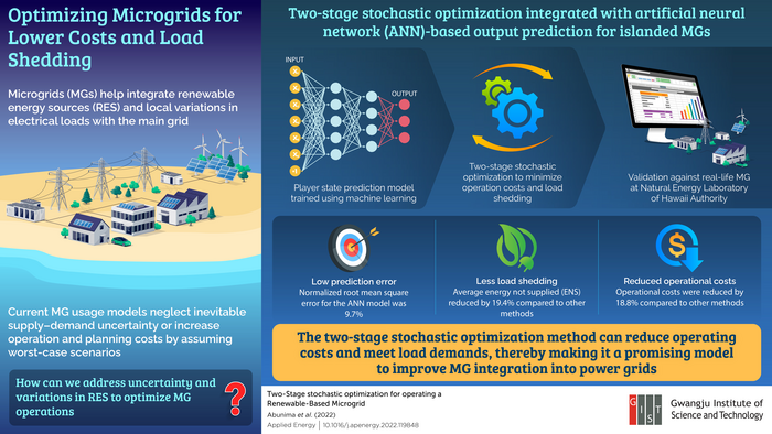 A new two-stage stochastic optimization for microgrids to reduce operating costs and ensure continuous supply
