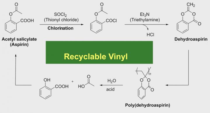 Chemical Process