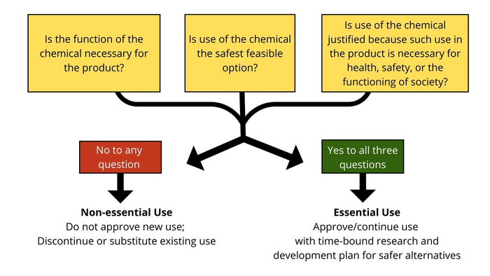 Essential-use questions for chemicals of concern.