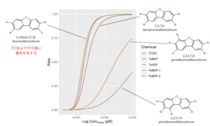 Dose-response curves of brominated dioxins