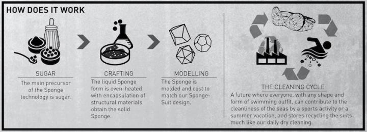 Illustration Showing How the Sponge Material was Created