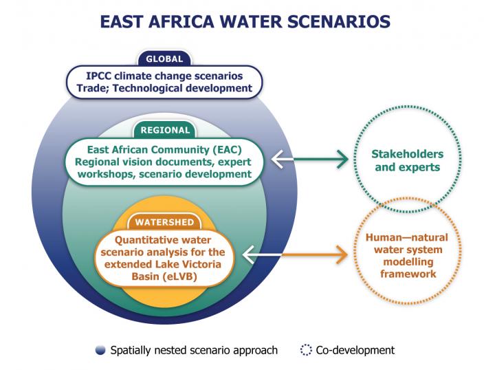 East Africa Water Scenarios