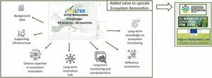 Possible contribution of the Long-term Ecological Research Network research infrastructure to upscaling ecological restoration in Europe