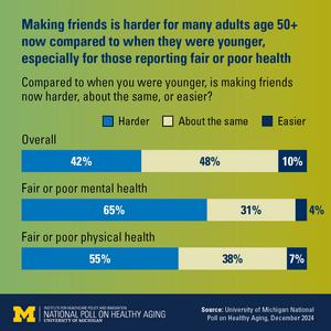 Making friends after 50: New poll data