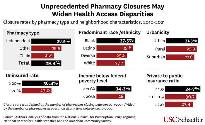 Unprecedented Pharmacy Closures May Widen Health Access Disparities