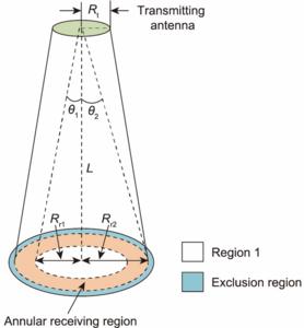 Illustration of an microwave power transmission system with an annular collection area.