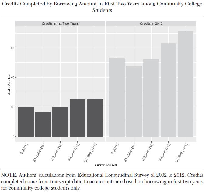 Credits Completed by Borrowing Amount in First Two Years among Community College Students