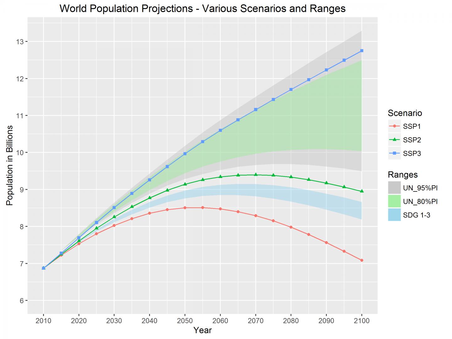 Population Scenarios