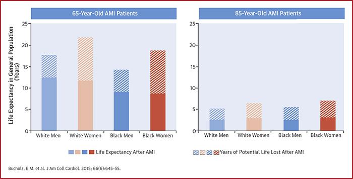 Women, Blacks Face Larger Loss of Life Expectancy After Heart Attack