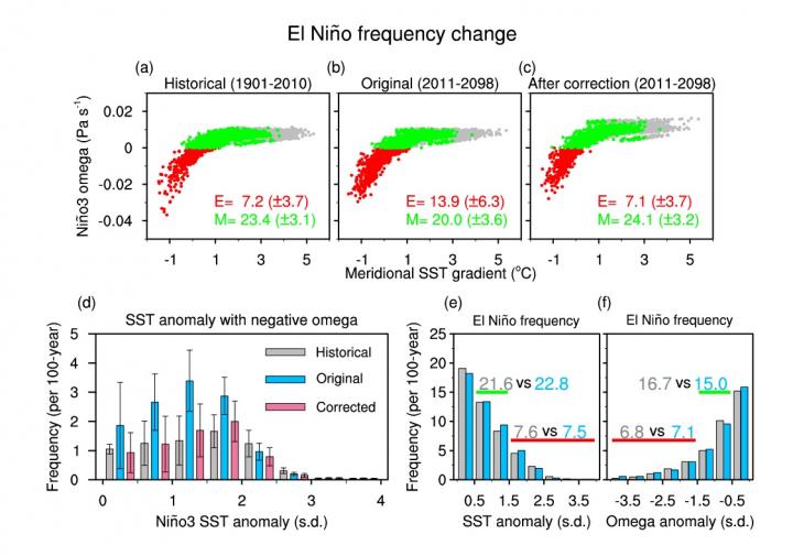 El Ni&ntilde;o changes