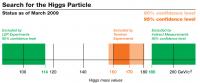 Higgs Mass Constraints
