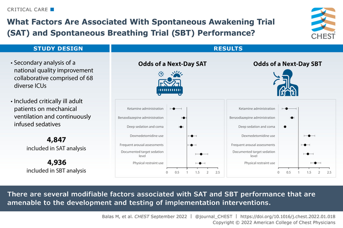 What Factors Are Associated With Spontaneous Awakening Trial (SAT) and Spontaneous Breathing Trial (SBT) Performance?