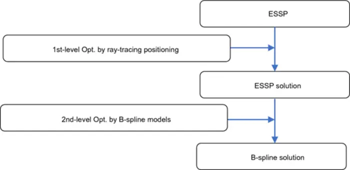 Overall scheme of the two-level optimization.