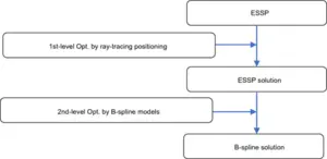 Overall scheme of the two-level optimization.