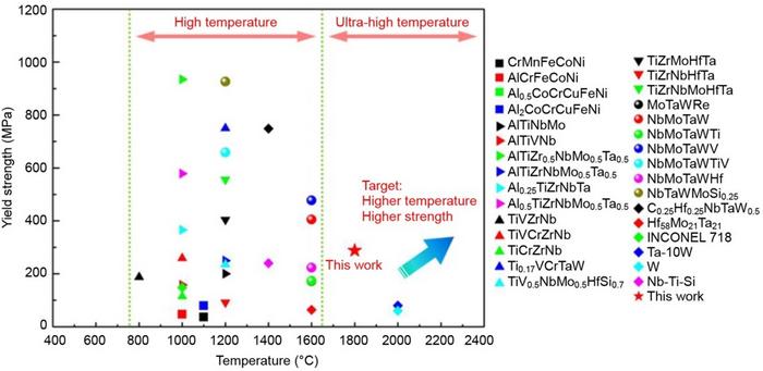 不同合金最高测试温度及屈服强度对比
