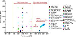 The reported highest testing temperatures and corresponding yield strength of various alloys