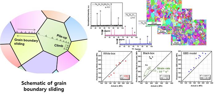 Schematic of grain boundary sliding and experimental validation and model comparison for various iron-based alloys