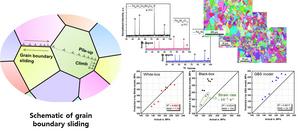 Schematic of grain boundary sliding and experimental validation and model comparison for various iron-based alloys