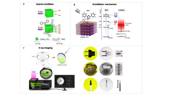 X-ray radiography using enhanced hybridized colloidal CsPbBr3 nanocrystals (NCs) with 2,5-diphenyloxazole (PPO)