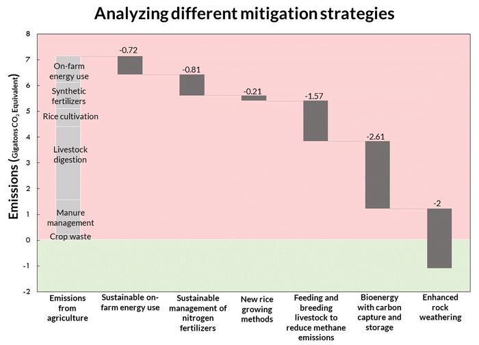 How to decarbonize agriculture