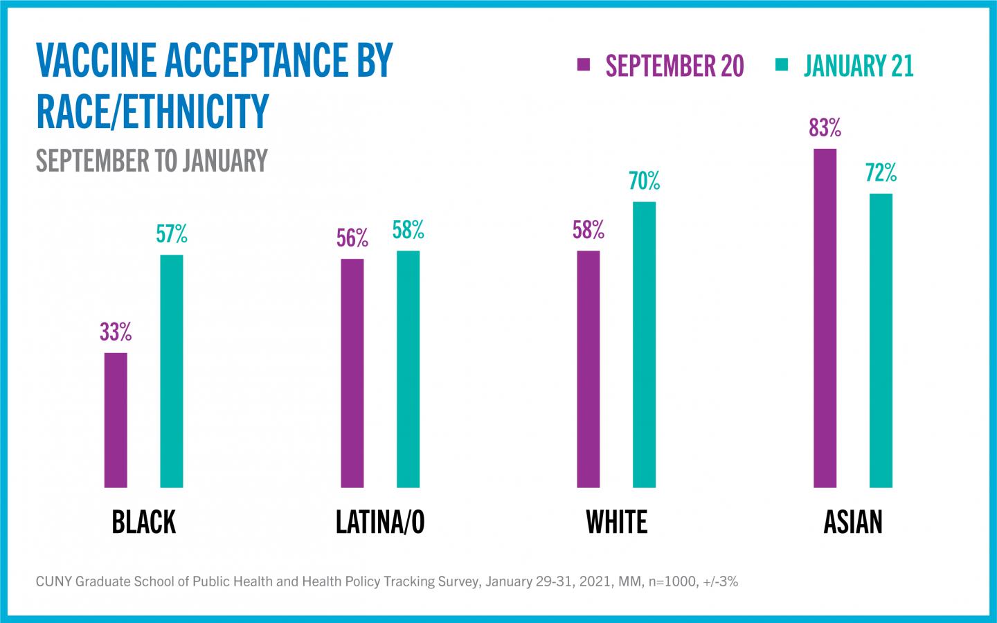 Vaccine acceptance by race/ethnicity