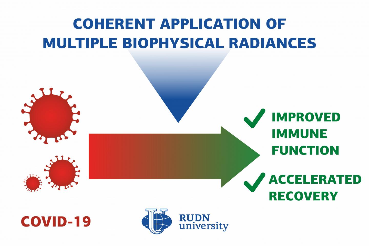 RUDN University and RLT Scientists: Light, Magnetic Field, and Ultrasound Could Help Fight COVID-19