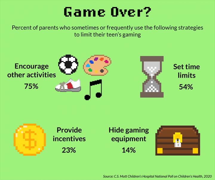 9 in 10 Parents say Teens Spend Too Much Time Gaming