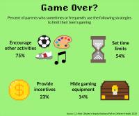 Kids spending too much time gaming