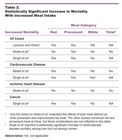 Statistically Significant Increase in Mortality with Increased Meat Intake