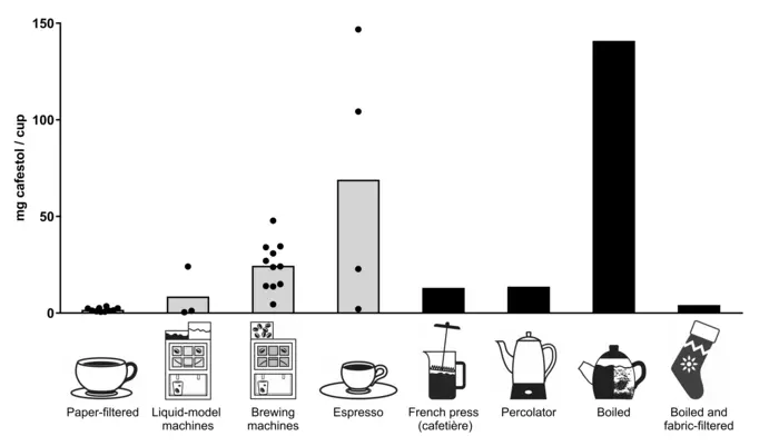 The bars indicate milligrams of cafestol per cup for the volumes 60 ml (espresso), 137.5 ml (coffee machines) and 150 ml (all others).