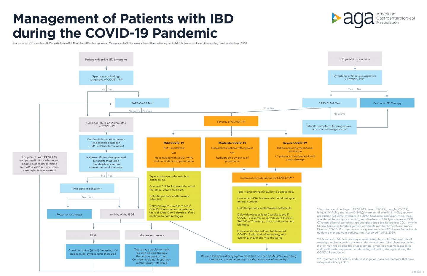 AGA releases official guidance for patients w