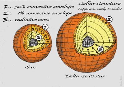 Stellar Structure of the Sun