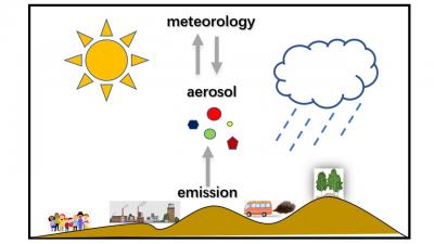 Aerosol, emission and meteorology