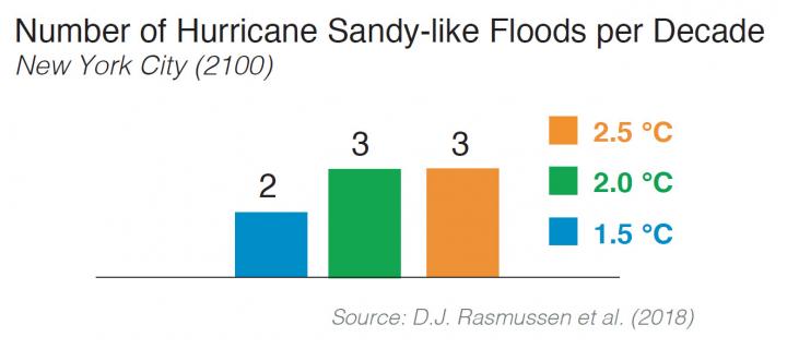 Rising Temperatures Lead to Increase in Hurricane Sandy-Like Floods