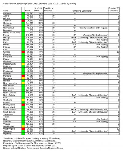 State Newborn Screening Status