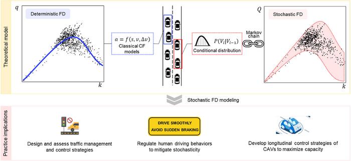 How we capture the stochasticity of traffic flow from microscopic interactions