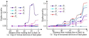 Fig. 3 horizontal and vertical slip variation curves of fault plane