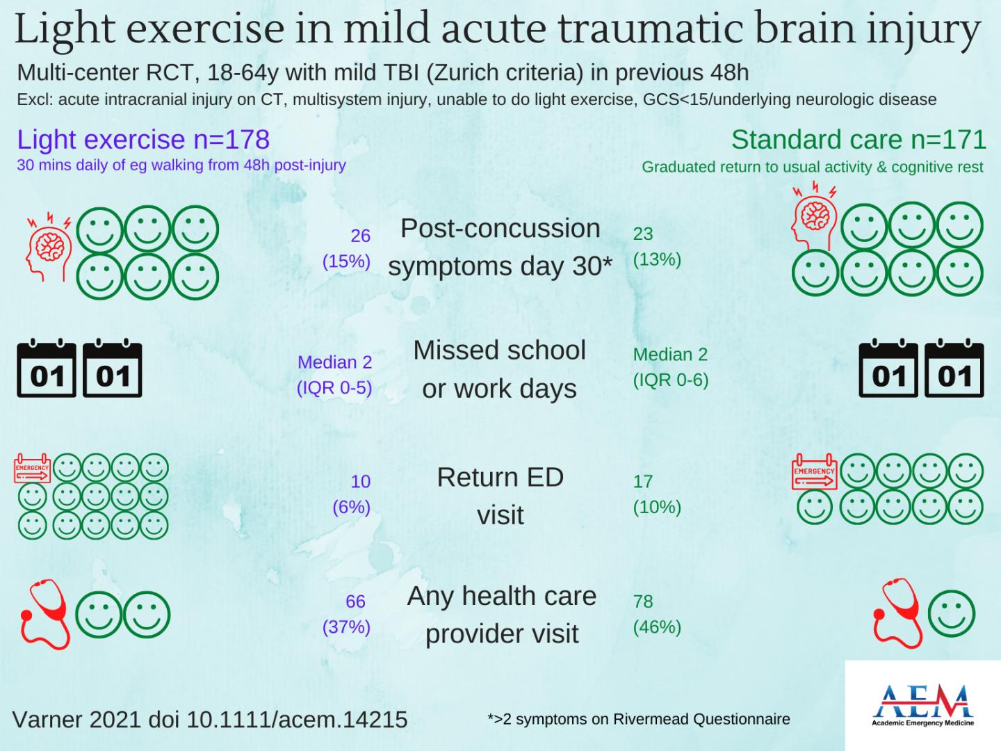Light Exercise in Mild Acute Traumatic Brain Injury