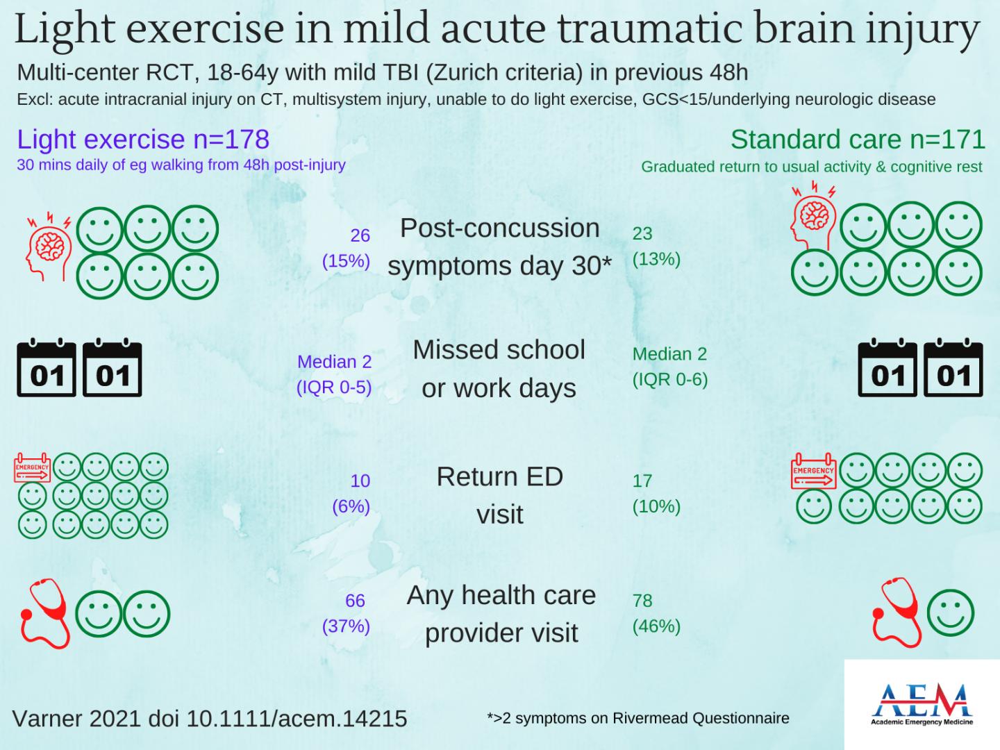 No difference in outcomes between light exerc EurekAlert