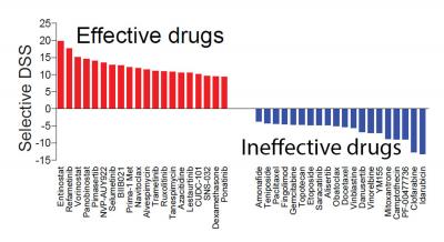 The Drugs Most and Least Likely to Be Effective
