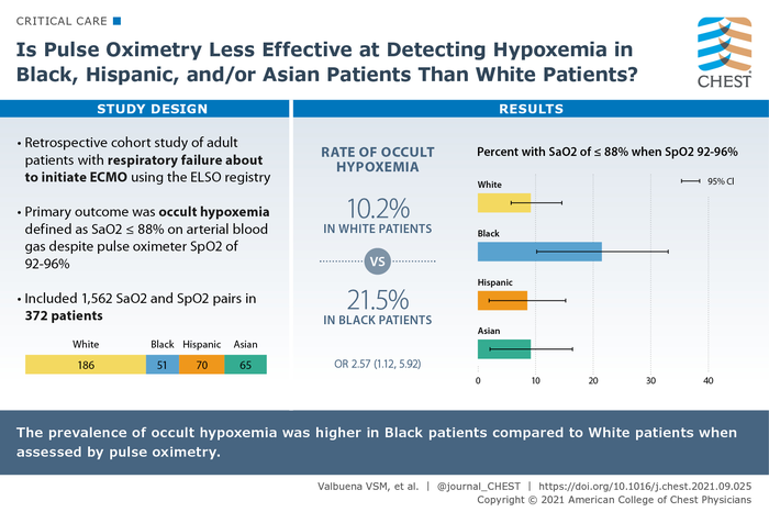 Is Pulse Oximetry Less Effective at Detecting Hypoxemia in Black, Hispanic, and/or Asian Patients Than White Patients?