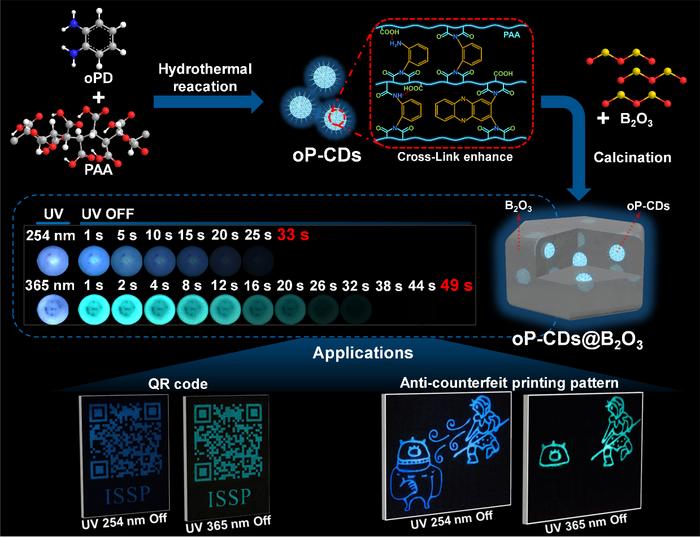 Novel Method Developed for Phosphorescent Multi-Color Carbon Dots