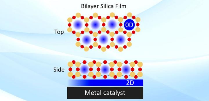 Illustration of physical confinement in porous bilayer silica film on metal catalyst