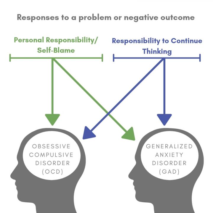 Two Types of Responsibility Are Predictors of OCD or GAD