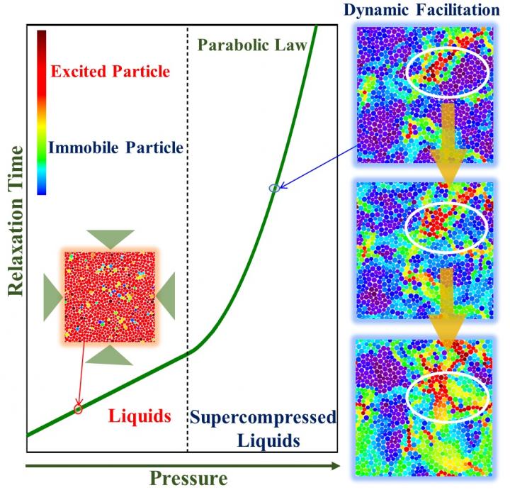 Strengthening Theories to Predict Fundamental Behavior of Glasses under Pressure
